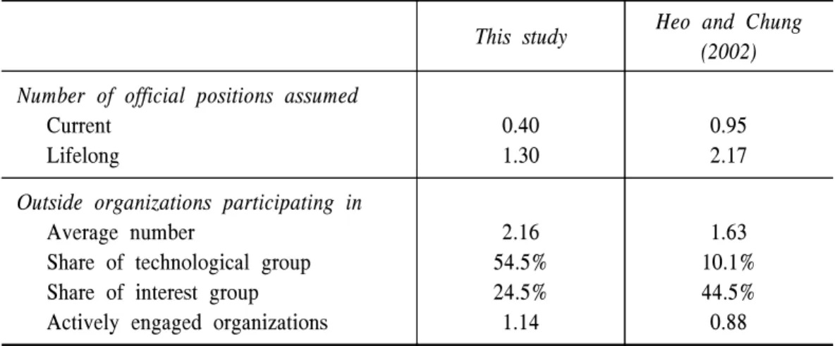 Table  12. Participation  in  outside  organizations
