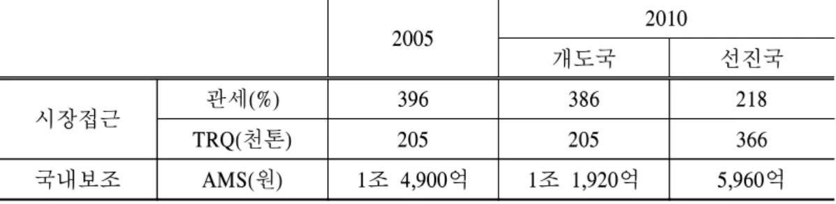 표  4.    의장초안  적용시  쌀의  시장접근과  국내보조  수준 2005 2010 개도국 선진국 시장접근 관세(%) 396 386 218 TRQ(천톤) 205 205 366 국내보조 AMS(원) 1조  4,900억 1조  1,920억 5,960억 3