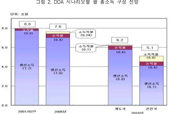 그림  2.  DDA  시나리오별  쌀  총소득  구성  전망 □ 2010년  벼  재배면적은  개도국  지위  유지시와  같은  수준인  82만ha,  생산량 도  409만  톤으로  줄어들  것으로  예상된다