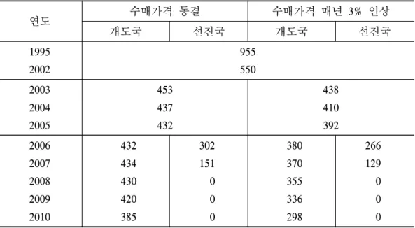 표  7.    DDA  시나리오별  수매  가능물량 단위:  만석 연도 수매가격  동결 수매가격  매년  3%  인상 개도국 선진국 개도국 선진국 1995 2002 955550 2003 2004 2005 453437432 438410392 2006 2007 2008 2009 2010 432434430420385 302151 000 380370355336298 266129000 주:  AMS에서  소득보전직불  소요액을  제외한  금액의  95%를  쌀 