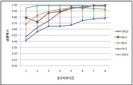 그림 10하천폭과 상관계수 관계 ( 4)도달시간과의 관계분석 하천의 도달시간은 유역면적,유로연장,하상경 사등 기타 지형적인 요인등에 의하여 결정되는 항 목으로 강우에 의한 하천 유출량 결정에 중요한 변수이다.본 연구에서는 도달시간과 회귀식의 상 관계수에 대하여 검토를 실시하였으며 이는 그림 11 에 나타내었다.검토결과,도달시간이 큰 경우에 는 상관계수값이 낮게 나타났으며 강우지속시간이 증가함에 따라 상관계수값도 증가하는 경향을 보 이고 있었다.특히 상관계
