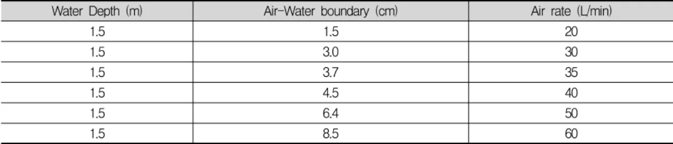 Table  3.  Air-water  boundary  changes  of  diffuser  with  outlet  diameter  10cm