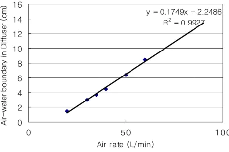 Figure  8.  Air-water  boundary  changes  of  diffuser  with  outlet  diameter  10cm  (at  water  depth  1.5m)