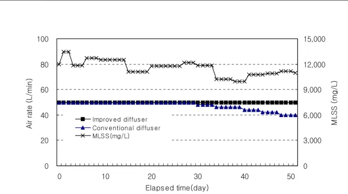 Figure  9.  Air  rate  changes  for  MBR  process
