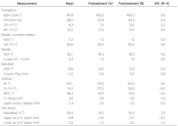 Table 1.	Cephalometric	measurements