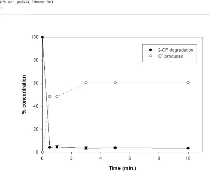 Fig.  8.  The  concentration  changes  of  2-chlorophenol  and  chloride  ion  as  a  function  of  time