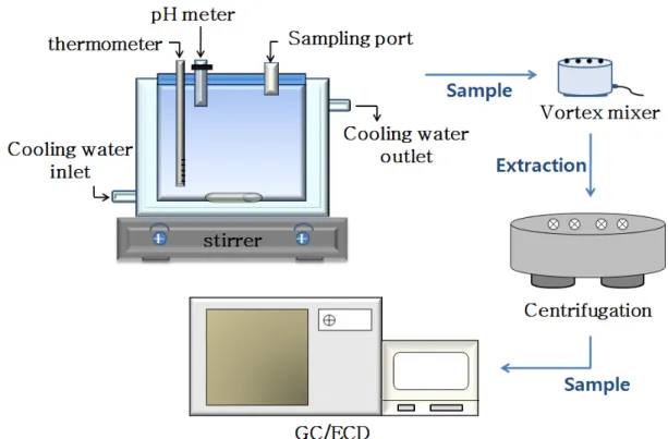 Fig.  1.  Schematic  diagram  of  experimental  set-up.2.2  실험장치    반응기는  용량이  500mL인  원통형의  투명한  pyrex glass로 제조하였다