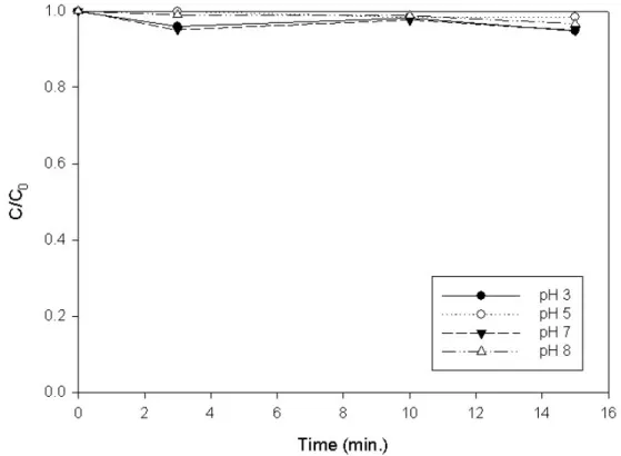 Fig.  2.  Blank  test  of  2-chlorophenol  at  various  pH  values.  (Experimental  conditions  :  C 0 =3mg/L,  Ionic  strength=0.05M  NaClO 4 ,  Temp