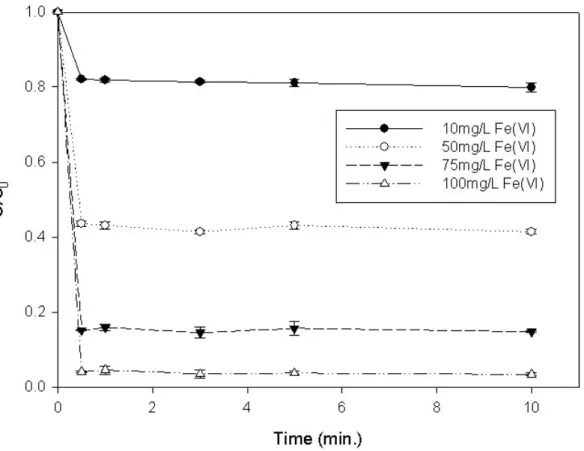Fig.  3.  Effect  of  the  Fe(VI)  dosage  on  degradation  of  2-chlorophenol.  (Experimental  conditions  :  C 0 =3mg/L,  pH=7.0,  Ionic  strength=0.05M  NaClO 4 ,  Temp