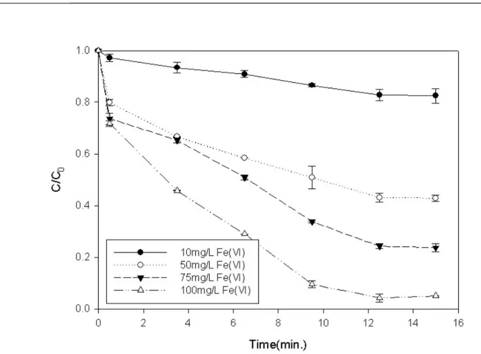 Fig.  4.  Effect  of  the  Fe(VI)  stepwise  dosage  on  degradation  of  2-chlorophenol
