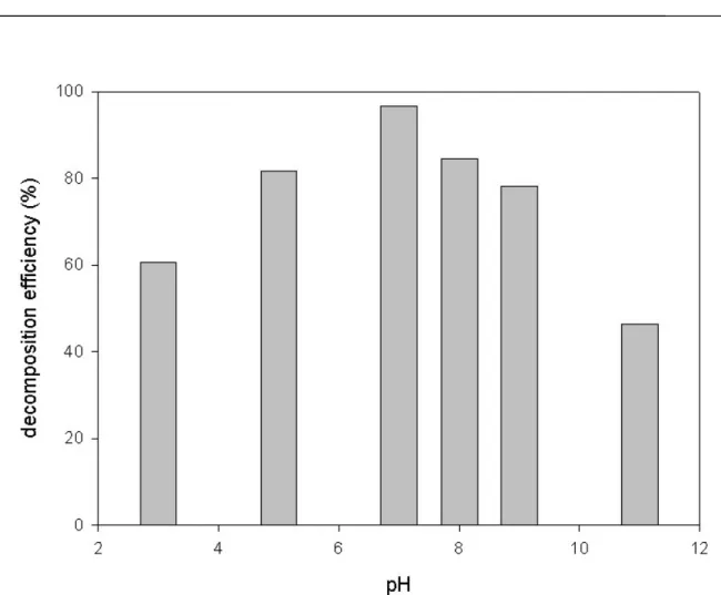 Fig.  5.  Effect  of  the  pH  on  degradation  of  2-chlorophenol  by  Fe(VI).  (Experimental  conditions  :  C 0 =3mg/L,  Reaction  time=15min,  Fe(VI)=100mg/L,  Ionic  strength=0.05M  NaClO 4 ,  Temp