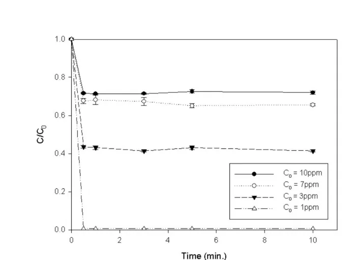 Fig.  6.  Degradation  of  2-chlorophenol  at  different  initial  2-chlorophenol  concentrations