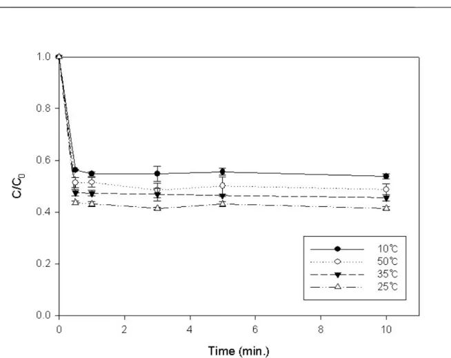 Fig.  7.  Effect  of  the  temperature  on  degradation  of  2-chlorophenol  by  Fe(Ⅵ)