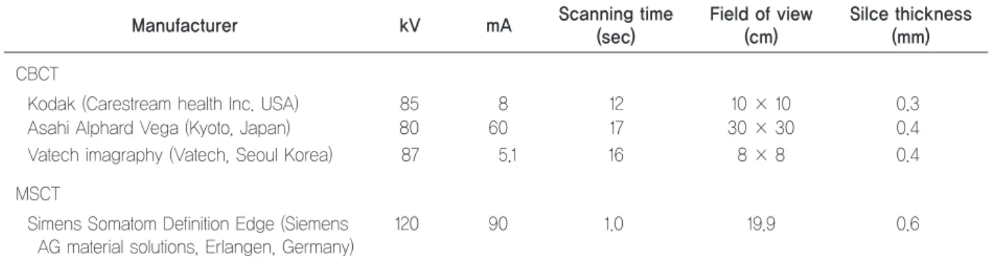 Table 1. Overview	of	MSCT	and	3	CBCT	devices	and	scanning	parameters
