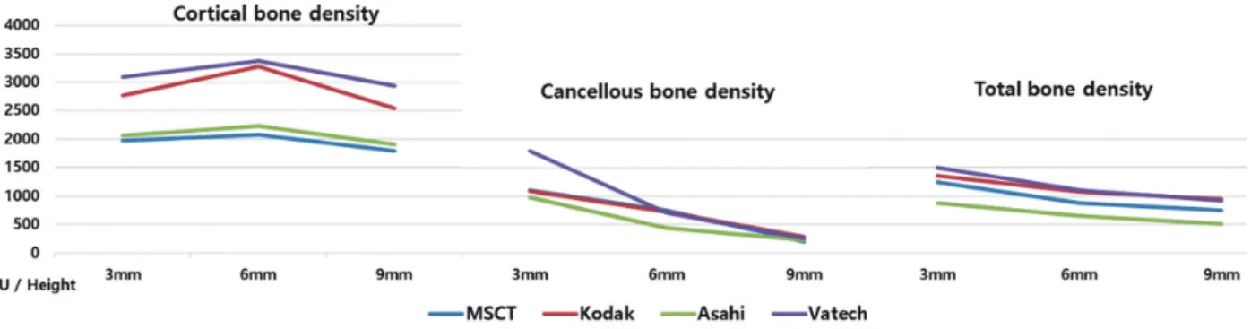 Figure 3.	The	cortical,	cancellous	and	total	bone	density	values	(HU,	VV)	at	each	height	of	the	alveolar	bone	according	to	the	 scanners.