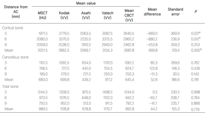 Table 3.	Mean	differences	between	MSCT	and	CBCT	density	values Distance from  AC (mm) Mean value Mean  difference Standard error PMSCT  (HU) Kodak (VV) Asahi (VV) Vatech (VV) Mean CBCT  (VV) Cortical	bone 3 1971.5 2779.5 2063.5 3087.5 2640.5 -669.0 369.9 0