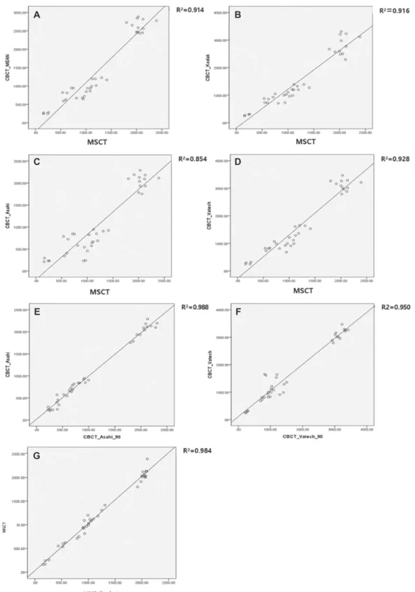 Figure 4. Linear	regression	results.	A,	Relationship	between	the	mean	CBCT	and	MSCT	gray	scales	(R 2 =0.914).	B,	Relationship	be- =0.914).	B,	Relationship	be-tween	Kodak	and	MSCT	gray	scales	(R 2 =0.916).	C,	Relationship	between	Asahi	CBCT	and	MSCT	gray	sc