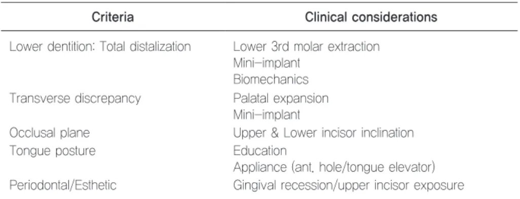 Table 4.	Clinical	considerations	in	the	treatment	of	Class	III	malocclusion