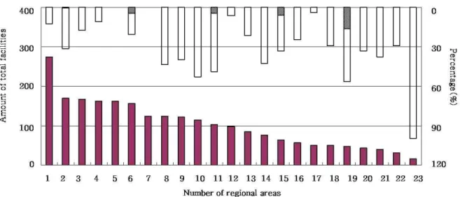 Fig. 1 Situation of small drinking water facilities and water quality in Gyungbuk.급수시설의 시설수로 약 20%를 차지하고 있으며, 이 중 지하수를  수원으로  사용하고  있는  시설이  80%를  차지한다(강미아 등, 2009; 경북지역환경기술개발센터, 2009)
