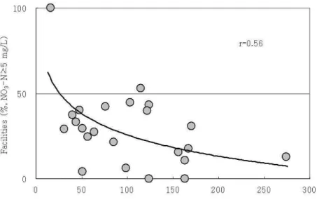 Fig. 2 Relationship between facility amount and water quality (5 mg/L≤NO3-N). 다. 소규모수도시설을 이용한 기간은 10년 이상 20년 미만  이용한 주민이 40%로 가장 많았으며, 5년 이상 10년 미만  이용자가 20%였다