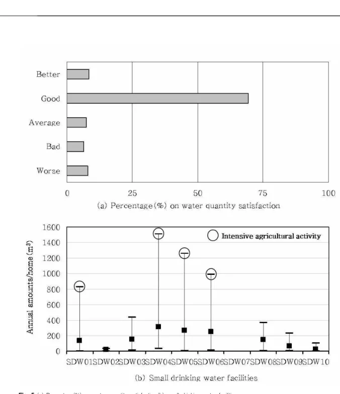 Fig. 5 (a) Percentage(%) on water quantity satisfaction,(b) small drinking water facilities
