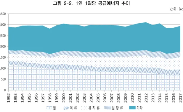 그림 2-2. 1인 1일당 공급에너지 추이