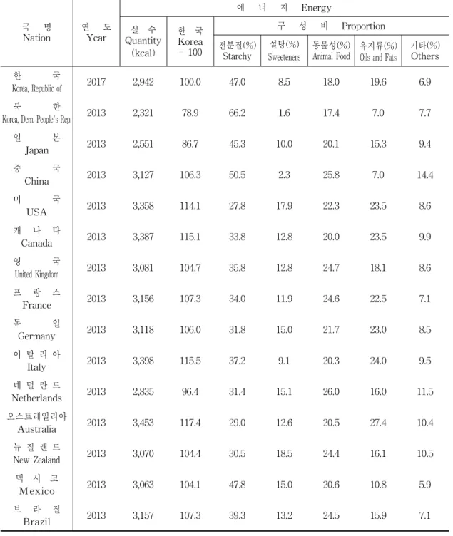표 2-5.  1 인  1 일당 국      명 Nation 연      도Year 에      너      지      Energy실    수 Quantity (kcal) 한    국Korea=  100 구      성      비      Proportion전분질(%) Starchy 설탕(%) Sweeteners 동물성(%)