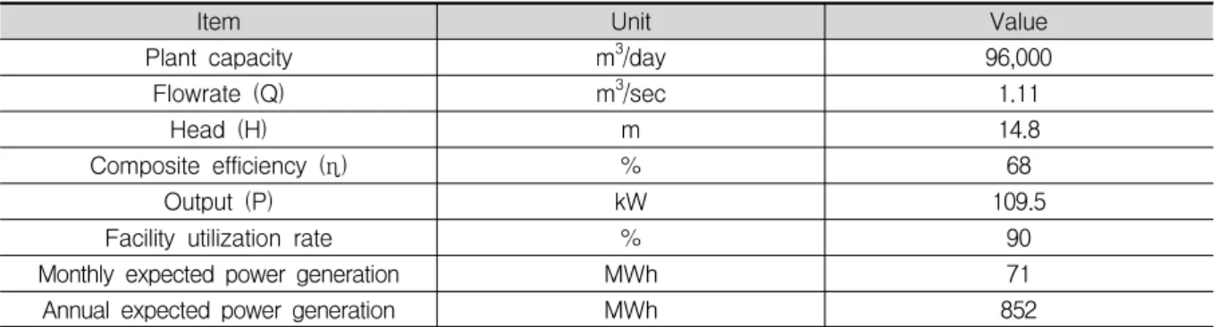 Table 4. Application of small hydro-power on new sewage treatment plant서 배관 열 교환기는 샤워, 세면대, 싱크대, 세탁기에서 나오는 온수에서 열을 회수할 수 있다 (U.S