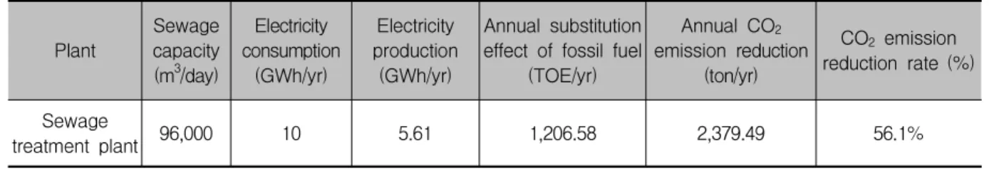Fig. 1 Expected self-supporting energy rate of A sewage treatment plant