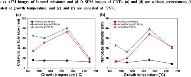 Fig.  4  (a)  Catalytic  particle  size  versus  growth  temperature  and  (b)  CNT  diameter  versus  growth  temperature  are  shown  with  respect  to  the  different  pretreatment  conditions