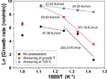 Fig.  8  Arrhenius  plot  for  the  growth  rates  of  CNTs  on  Inconel  substrates  as  a  function  of  the  different  pretreatment