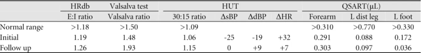 Table 1. Autonomic function results of the intial autonmic function test and follow-up test after four months later