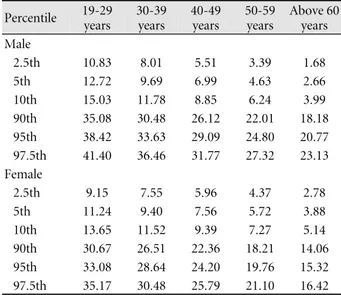 Table 3. Heart rate difference to deep breathing by age  groups and sex