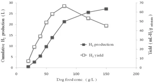 Fig. 2. The effects of substrate conc. on the cumulative hydrogen production2.3.3 가스 분석조건