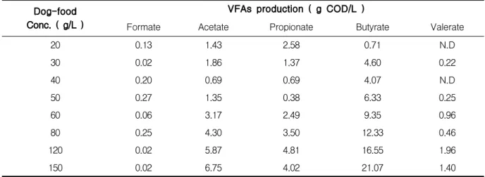 Table 6. The effects of dog food concentration on the VFAs production.