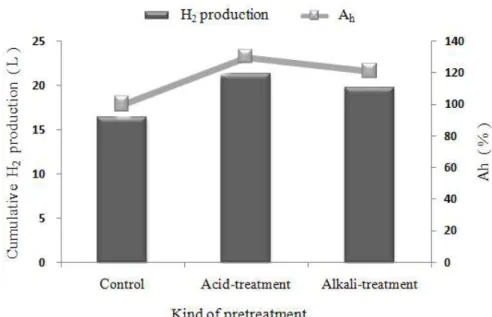 Fig. 4 The effects of pretreatment on the cumulative hydrogen production