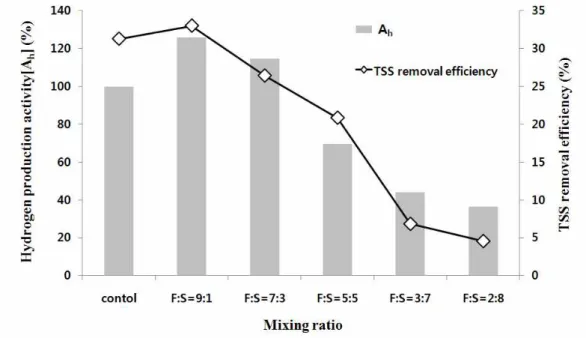 Fig. 5. The effects of food-waste(F) and activated sludge(S) mixing ratio on hydrogen production and TSS removal efficiency