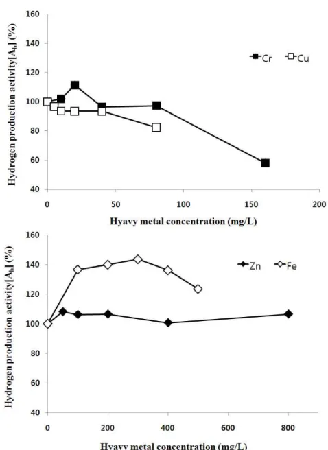 Fig. 6. The effects of heavy metal concentration on the hydrogen production activity. 4