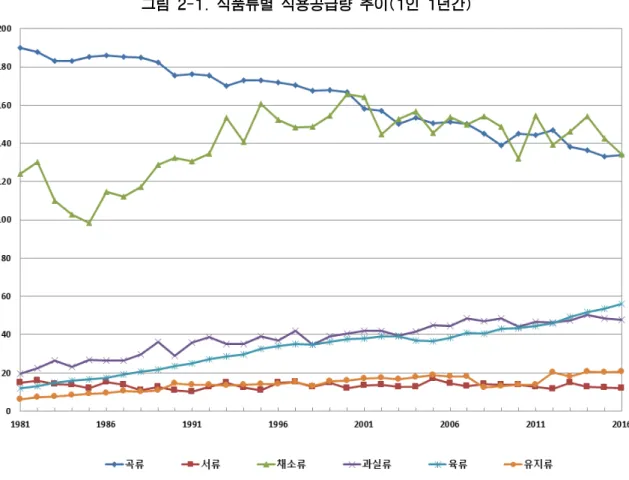 그림 2-1. 식품류별 식용공급량 추이(1인 1년간)