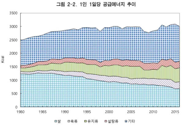 그림 2-2. 1인 1일당 공급에너지 추이