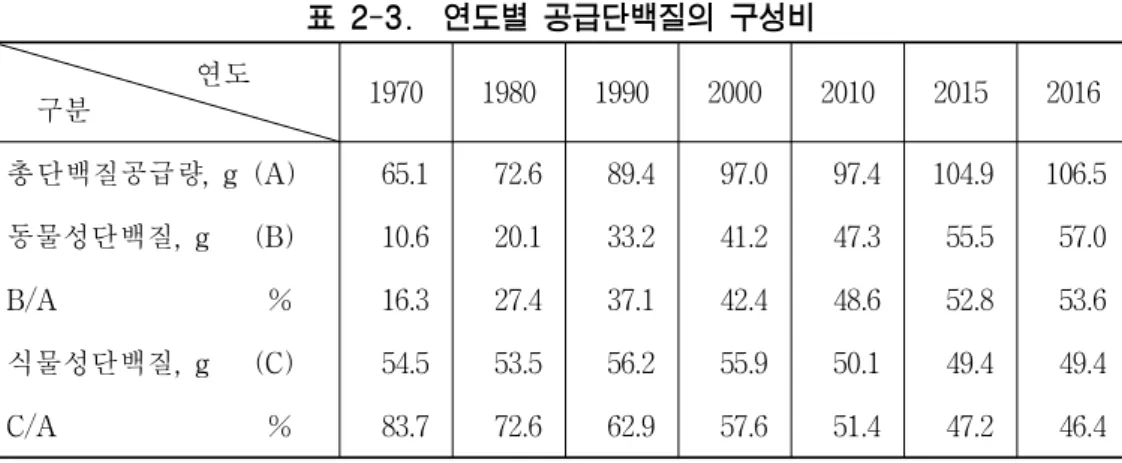 표 2-3.  연도별 공급단백질의 구성비                             연도       구분 1970 1980 1990 2000 2010 2015 2016   총단백질공급량,  g  (A) 65.1 72.6 89.4 97.0 97.4 104.9 106.5   동물성단백질,  g      (B) 10.6 20.1 33.2 41.2 47.3 55.5 57.0   B/A                            % 16.3 27.4 