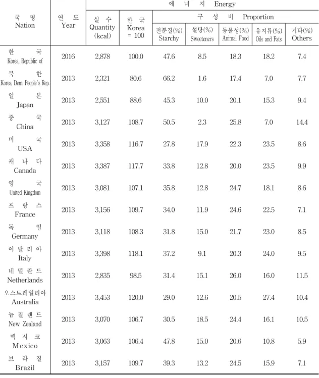 표 2-5.  1 인  1 일당 국      명 Nation 연      도Year 에      너      지      Energy실    수 Quantity (kcal) 한    국Korea=  100 구      성      비      Proportion전분질(%) Starchy 설탕(%) Sweeteners 동물성(%)
