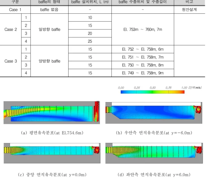 Fig. 6. 원안설계에 대한 흐름양상 (Case1) 는 사수역이 형성되고 있다. (b), (c), (d)는 침사지의 우안,  중앙, 좌안측의 연직유속분포로, 침사지의 우안측은 사수역 이 형성되어 흐름의 통수단면적에 기여하지 못하고 있음을  알 수 있다