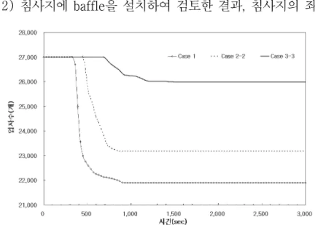 Fig. 12. 침사효율 곡선이에 두고 수표면과 저면을 통해 흐름이 통과하면서 수표면을 향하는 상향류를 억제하며, baffle의 후면에서 재순환영역이 형성되고 있으나 일방향 baffle의 후면에서 형성되는 재순환영역에  비해서는  그  규모가  작게  나타나고  있다