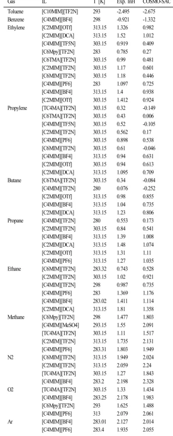 Table  1  The  prediction  of  Henry’s  law  constant  of  various  gas  molecules
