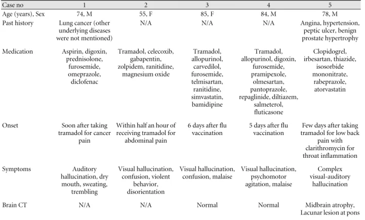 Table 1. A summary of previously published cases