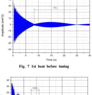 Fig.  7  1st  beat  before  tuning