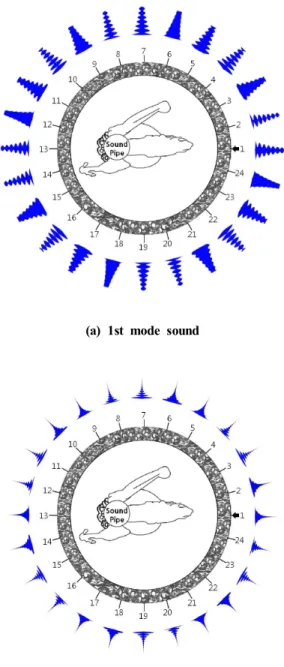 Fig.  9  Directivity  of  beating  sound 