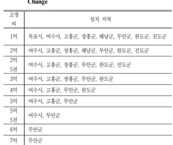 Table  3  Distance  between  Occurrence  and  Candidate  Regions  (i=1-9,j=1-5)(km)   i            j 6 7 8 9 1 33.41 106.41 48.65 7.26 2 160.65 176.41 176.62 150.35 3 149.59 168.78 168.98 139.29 4 76.63 66.98 80.77 66.33 5 64.73 44.65 44.82 54.43 6 0 110.0