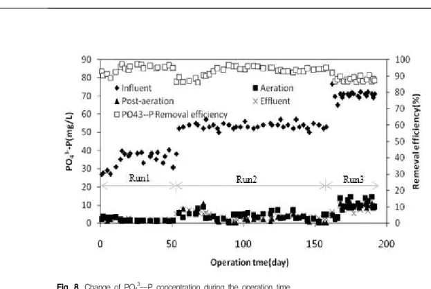Fig. 8. Change of PO 4 3 --P concentration during the operation time.